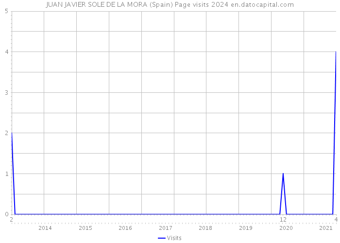 JUAN JAVIER SOLE DE LA MORA (Spain) Page visits 2024 