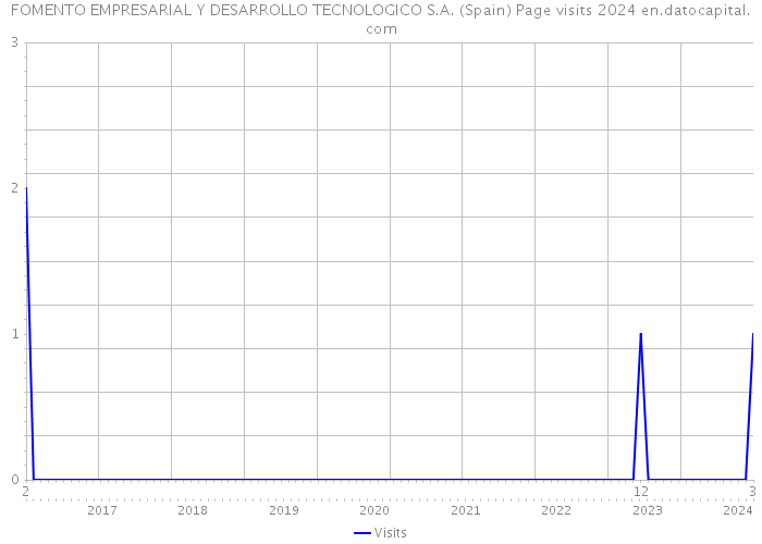 FOMENTO EMPRESARIAL Y DESARROLLO TECNOLOGICO S.A. (Spain) Page visits 2024 