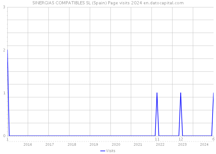 SINERGIAS COMPATIBLES SL (Spain) Page visits 2024 