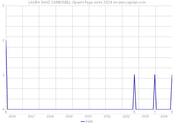 LAURA SANZ CARBONELL (Spain) Page visits 2024 