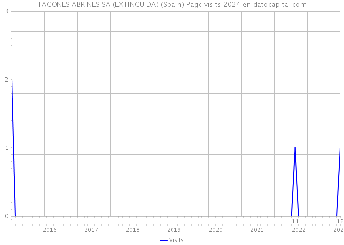 TACONES ABRINES SA (EXTINGUIDA) (Spain) Page visits 2024 