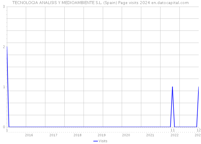 TECNOLOGIA ANALISIS Y MEDIOAMBIENTE S.L. (Spain) Page visits 2024 