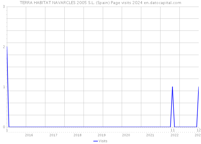 TERRA HABITAT NAVARCLES 2005 S.L. (Spain) Page visits 2024 
