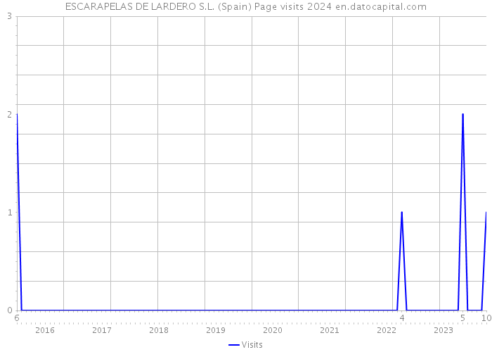 ESCARAPELAS DE LARDERO S.L. (Spain) Page visits 2024 