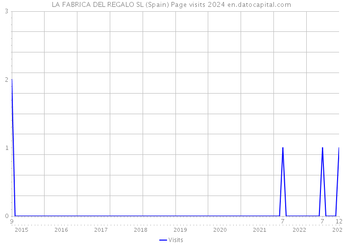 LA FABRICA DEL REGALO SL (Spain) Page visits 2024 