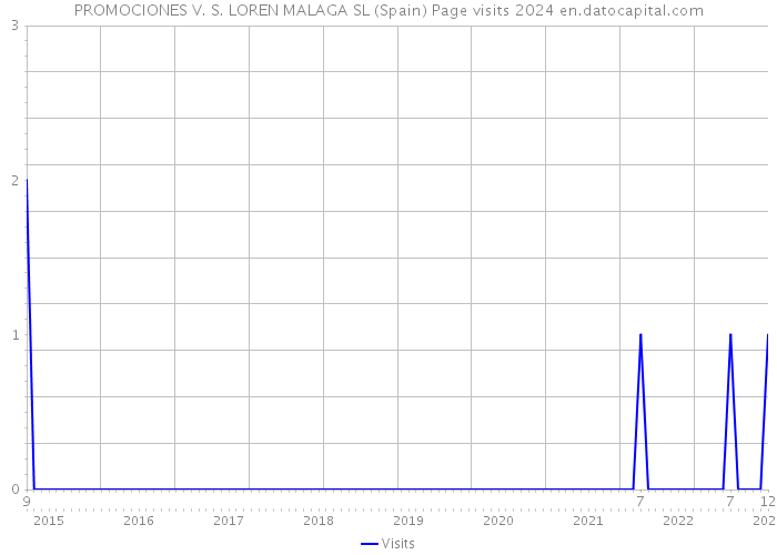 PROMOCIONES V. S. LOREN MALAGA SL (Spain) Page visits 2024 