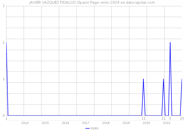 JAVIER VAZQUEZ FIDALGO (Spain) Page visits 2024 