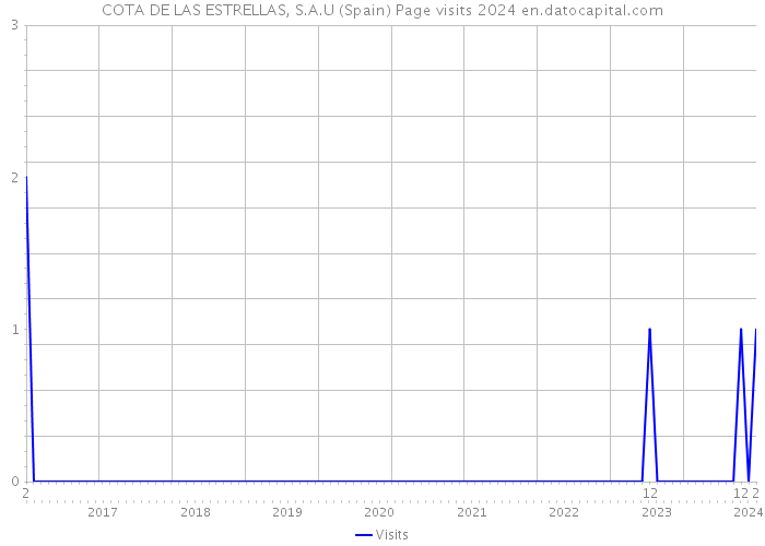 COTA DE LAS ESTRELLAS, S.A.U (Spain) Page visits 2024 
