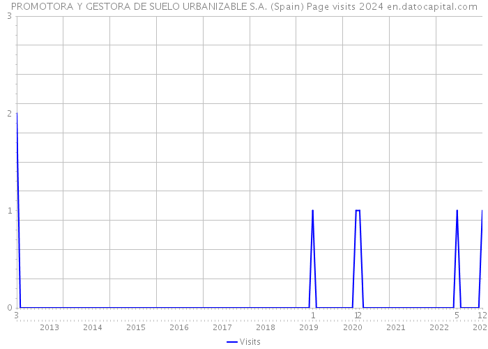 PROMOTORA Y GESTORA DE SUELO URBANIZABLE S.A. (Spain) Page visits 2024 