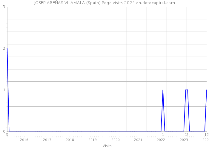 JOSEP AREÑAS VILAMALA (Spain) Page visits 2024 