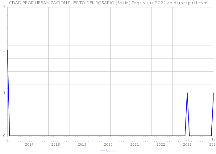 CDAD PROP URBANIZACION PUERTO DEL ROSARIO (Spain) Page visits 2024 