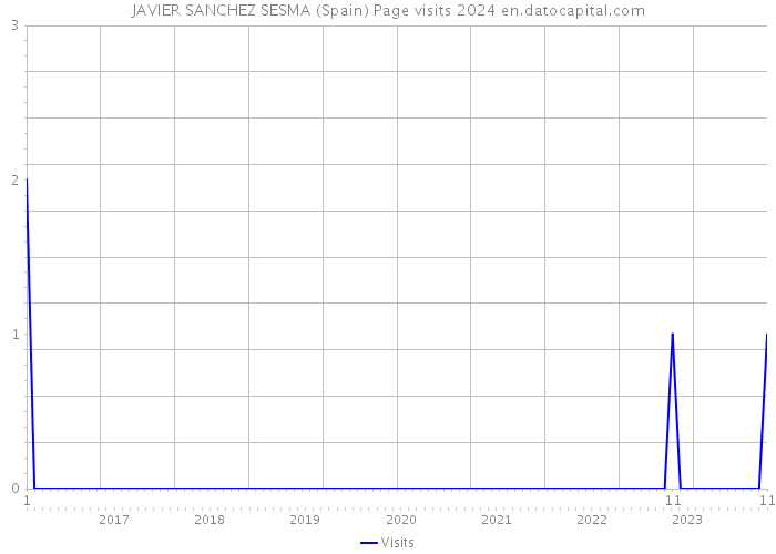 JAVIER SANCHEZ SESMA (Spain) Page visits 2024 