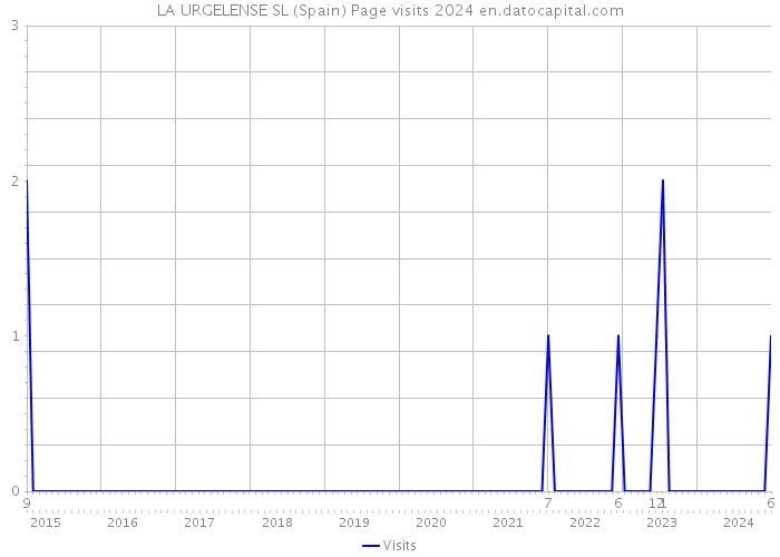 LA URGELENSE SL (Spain) Page visits 2024 