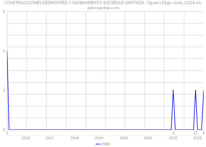 CONSTRUCCIONES DESMONTES Y SANEAMIENTO SOCIEDAD LIMITADA. (Spain) Page visits 2024 