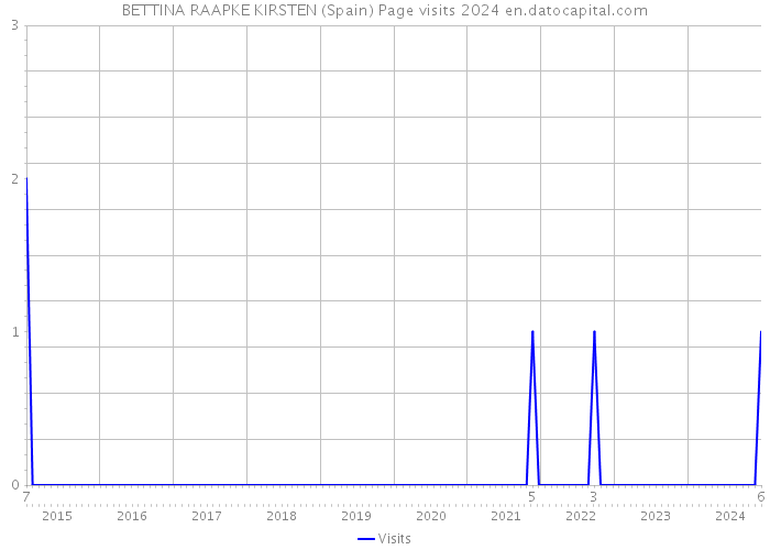 BETTINA RAAPKE KIRSTEN (Spain) Page visits 2024 