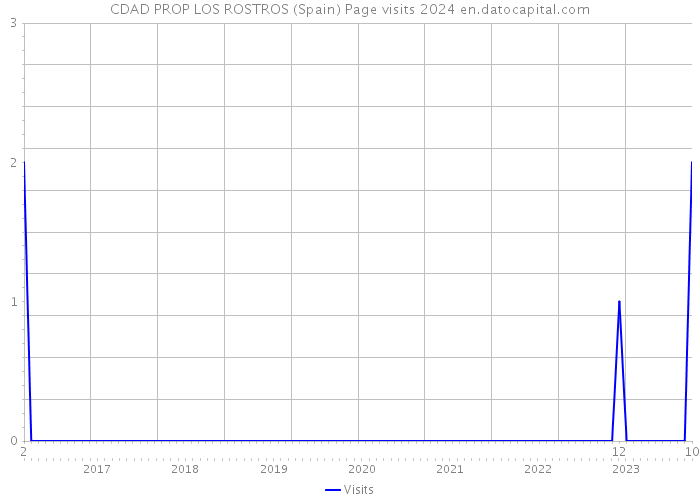 CDAD PROP LOS ROSTROS (Spain) Page visits 2024 