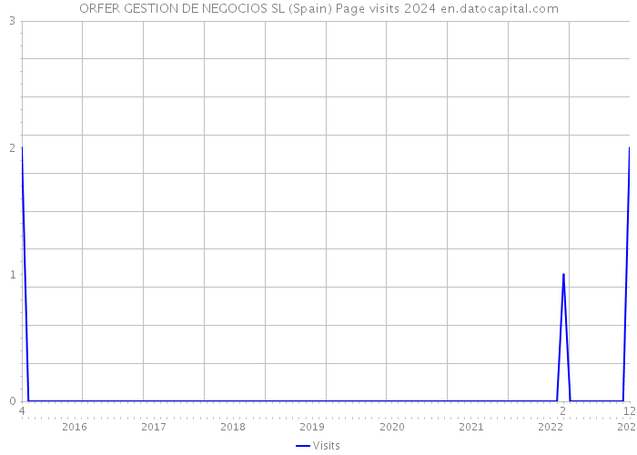 ORFER GESTION DE NEGOCIOS SL (Spain) Page visits 2024 