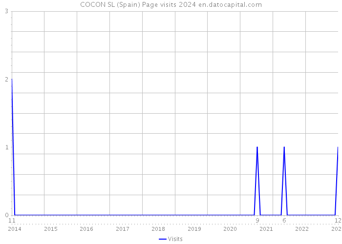 COCON SL (Spain) Page visits 2024 