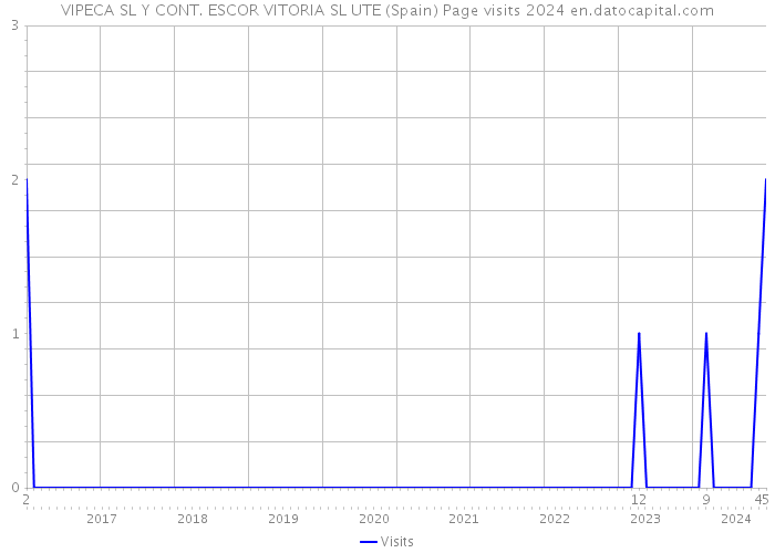 VIPECA SL Y CONT. ESCOR VITORIA SL UTE (Spain) Page visits 2024 