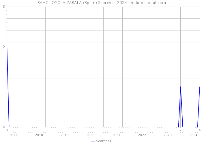 ISAAC LOYOLA ZABALA (Spain) Searches 2024 