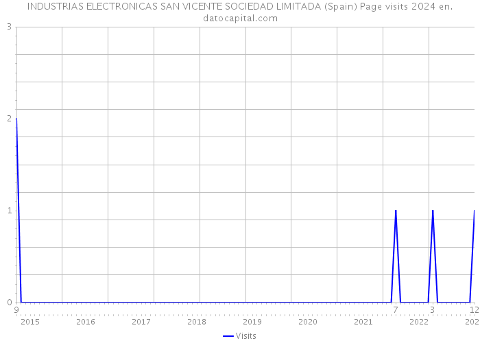 INDUSTRIAS ELECTRONICAS SAN VICENTE SOCIEDAD LIMITADA (Spain) Page visits 2024 