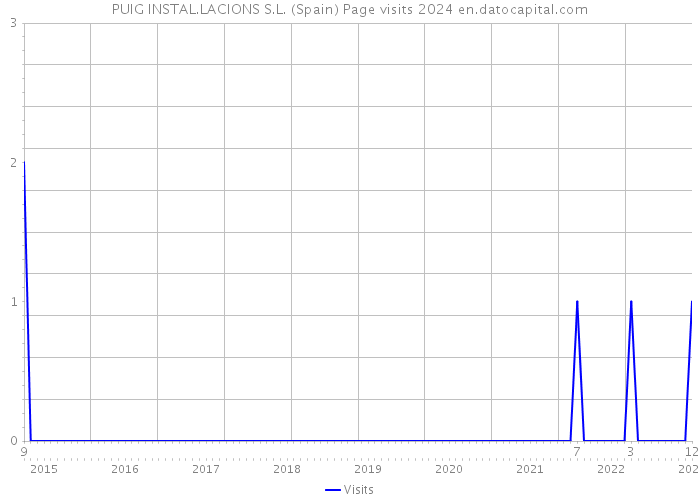 PUIG INSTAL.LACIONS S.L. (Spain) Page visits 2024 