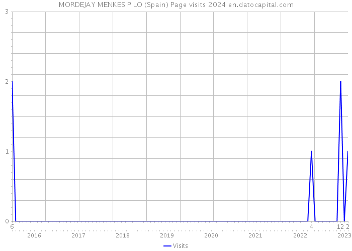 MORDEJAY MENKES PILO (Spain) Page visits 2024 