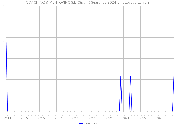 COACHING & MENTORING S.L. (Spain) Searches 2024 