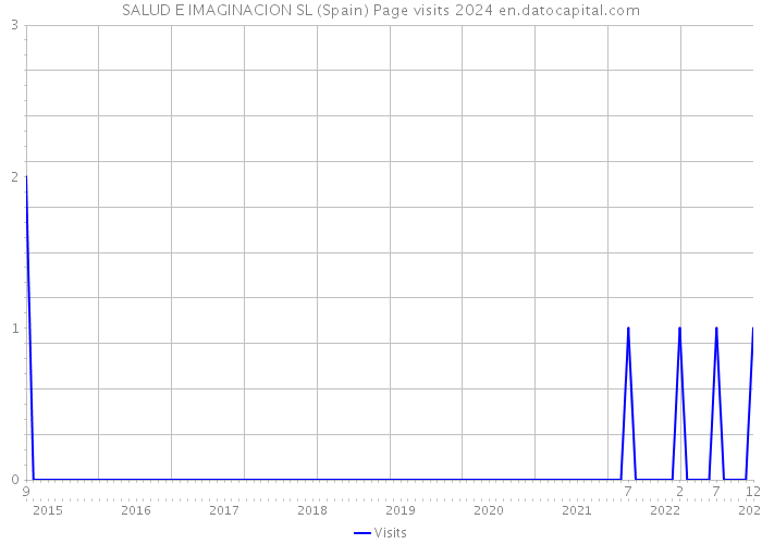 SALUD E IMAGINACION SL (Spain) Page visits 2024 