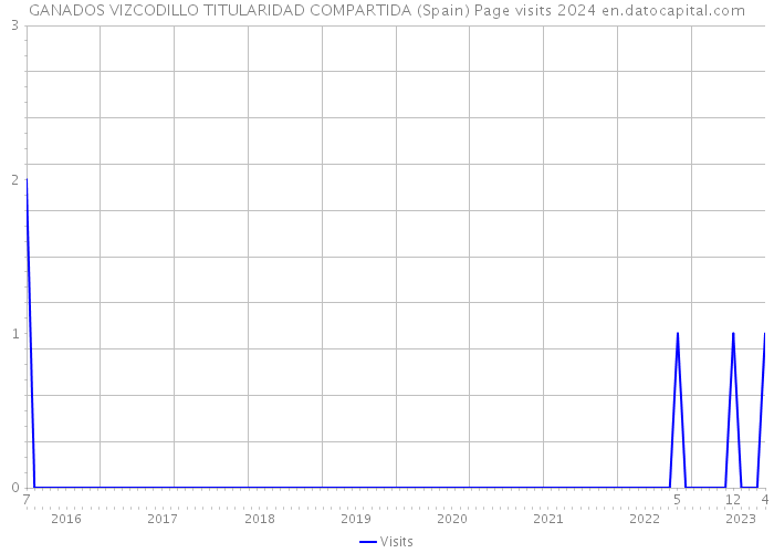 GANADOS VIZCODILLO TITULARIDAD COMPARTIDA (Spain) Page visits 2024 