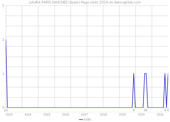 LAURA PARIS SANCHEZ (Spain) Page visits 2024 