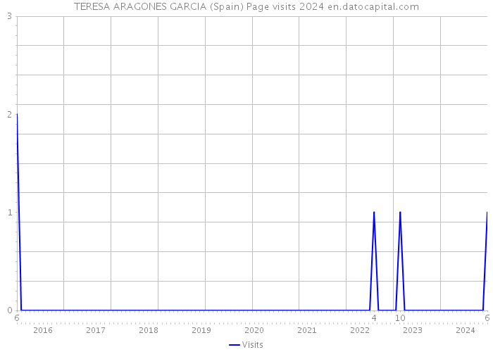 TERESA ARAGONES GARCIA (Spain) Page visits 2024 