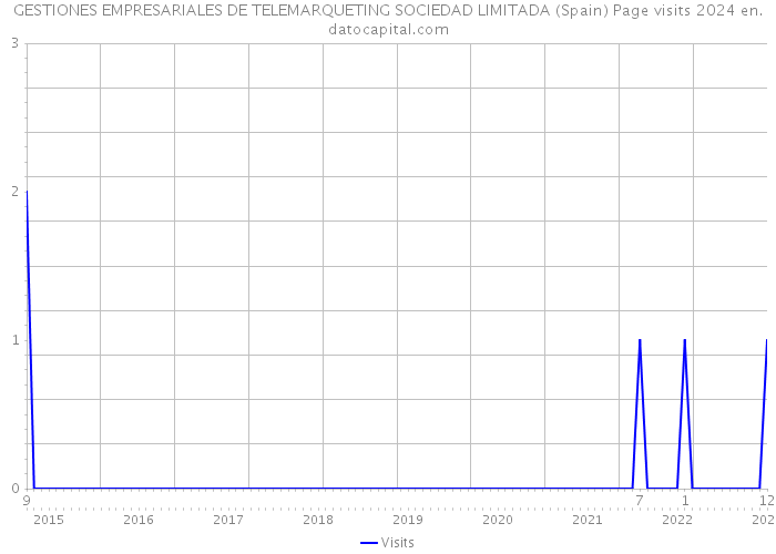 GESTIONES EMPRESARIALES DE TELEMARQUETING SOCIEDAD LIMITADA (Spain) Page visits 2024 