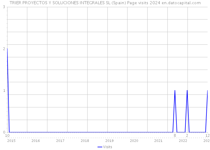 TRIER PROYECTOS Y SOLUCIONES INTEGRALES SL (Spain) Page visits 2024 