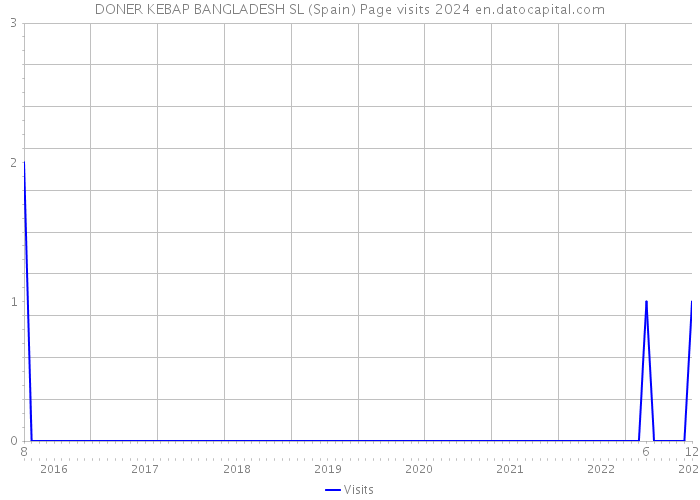 DONER KEBAP BANGLADESH SL (Spain) Page visits 2024 