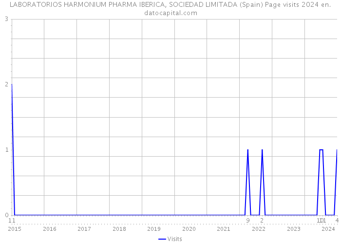 LABORATORIOS HARMONIUM PHARMA IBERICA, SOCIEDAD LIMITADA (Spain) Page visits 2024 