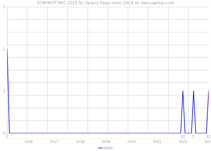 SCM MOTORS 2015 SL (Spain) Page visits 2024 