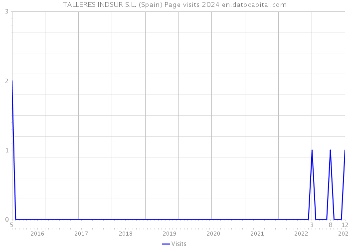 TALLERES INDSUR S.L. (Spain) Page visits 2024 