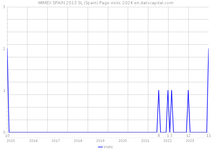 WIMEX SPAIN 2013 SL (Spain) Page visits 2024 