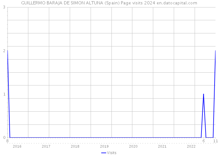 GUILLERMO BARAJA DE SIMON ALTUNA (Spain) Page visits 2024 
