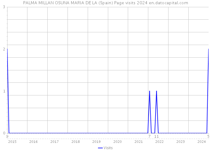 PALMA MILLAN OSUNA MARIA DE LA (Spain) Page visits 2024 