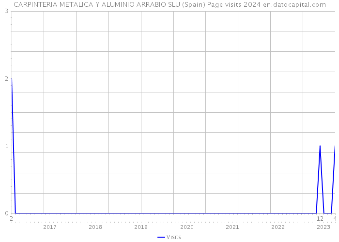 CARPINTERIA METALICA Y ALUMINIO ARRABIO SLU (Spain) Page visits 2024 