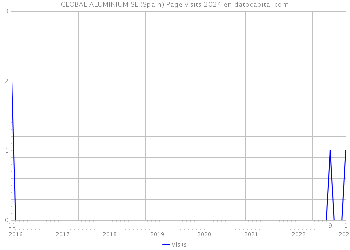 GLOBAL ALUMINIUM SL (Spain) Page visits 2024 