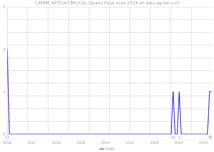 CARME ARTIGAS BRUGAL (Spain) Page visits 2024 
