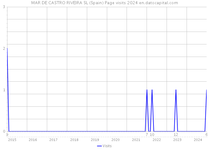 MAR DE CASTRO RIVEIRA SL (Spain) Page visits 2024 