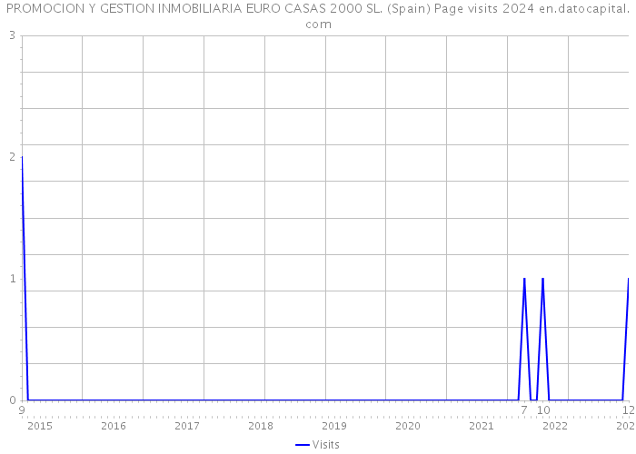 PROMOCION Y GESTION INMOBILIARIA EURO CASAS 2000 SL. (Spain) Page visits 2024 