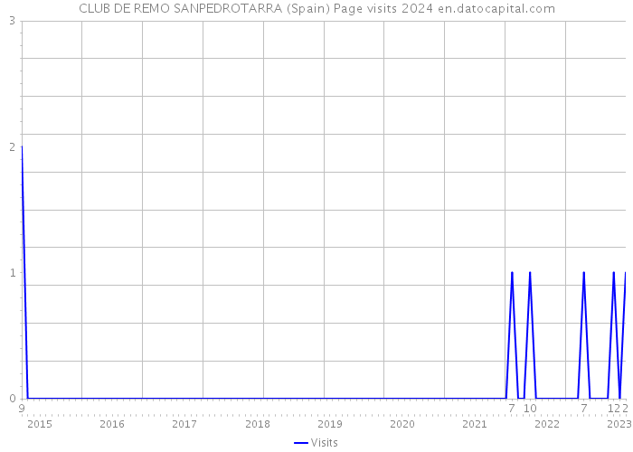 CLUB DE REMO SANPEDROTARRA (Spain) Page visits 2024 