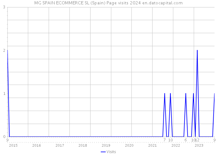 MG SPAIN ECOMMERCE SL (Spain) Page visits 2024 