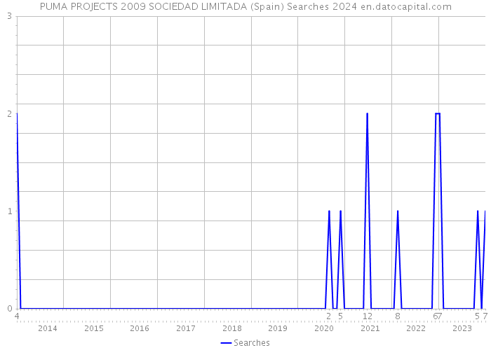 PUMA PROJECTS 2009 SOCIEDAD LIMITADA (Spain) Searches 2024 