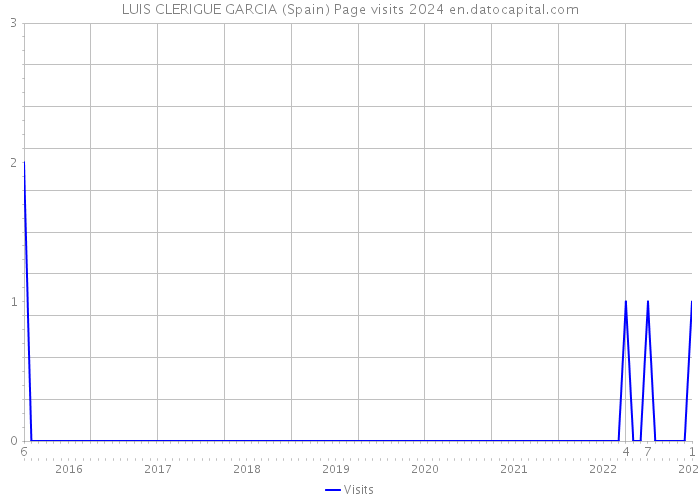 LUIS CLERIGUE GARCIA (Spain) Page visits 2024 
